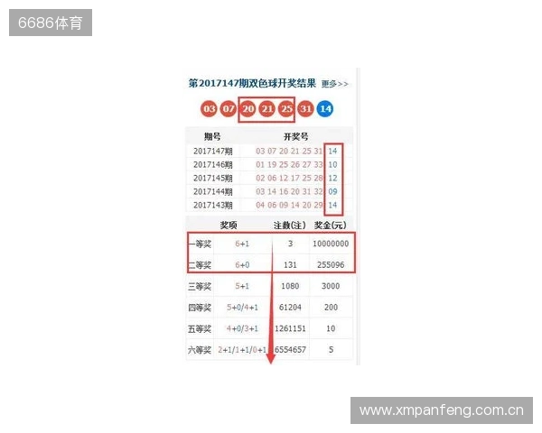双色球大爆冷号：25134期开出3个2路号，一等奖12注，二等奖123注